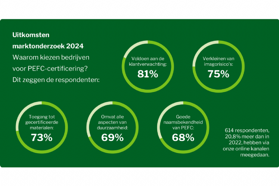PEFC market research findings 2024