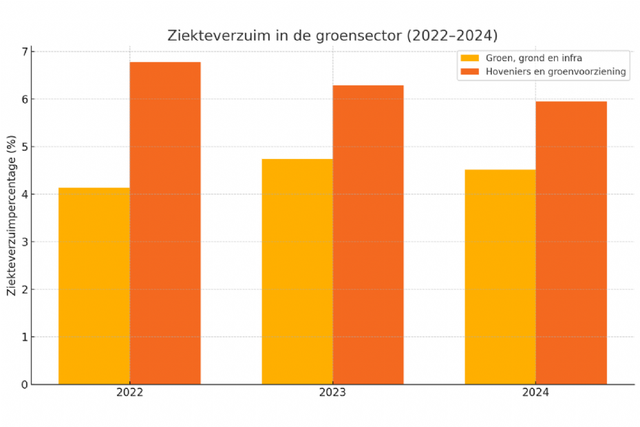 Absenteeism in the green sector from 2022 to 2024. The figures clearly show that absenteeism among landscapers and green space managers is structurally higher than in the broader green, ground and infrastructure sector